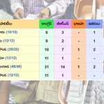 మున్సిపల్ పోరులో కాంగ్రెస్ క్లీన్ స్వీప్: 90 పురపాలికలు కైవసం!