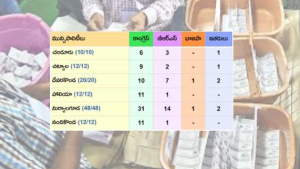 Congress Victory Telangana Municipal Elections