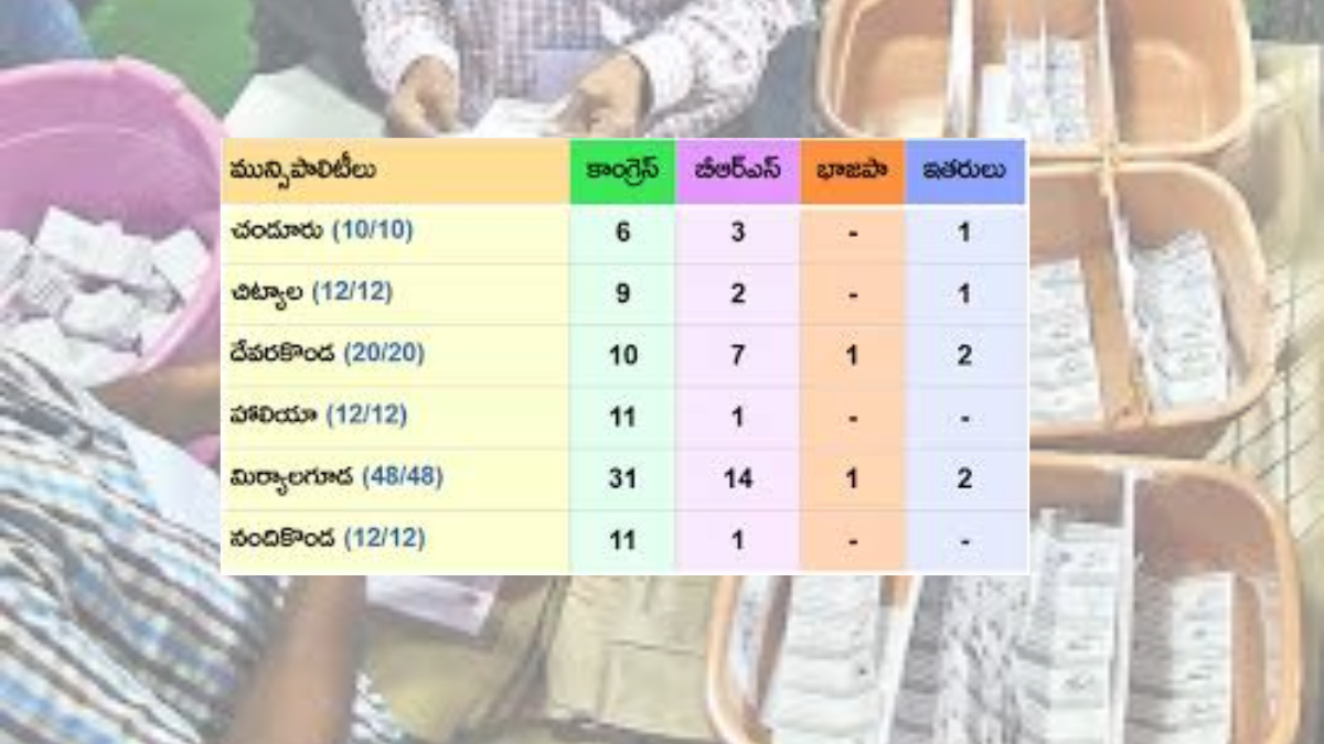 Congress Victory Telangana Municipal Elections