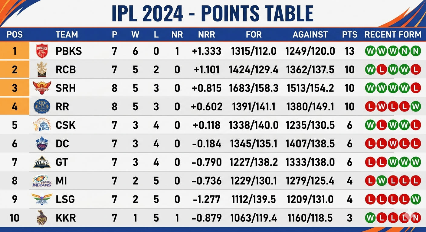 IPL 2026 Points Table